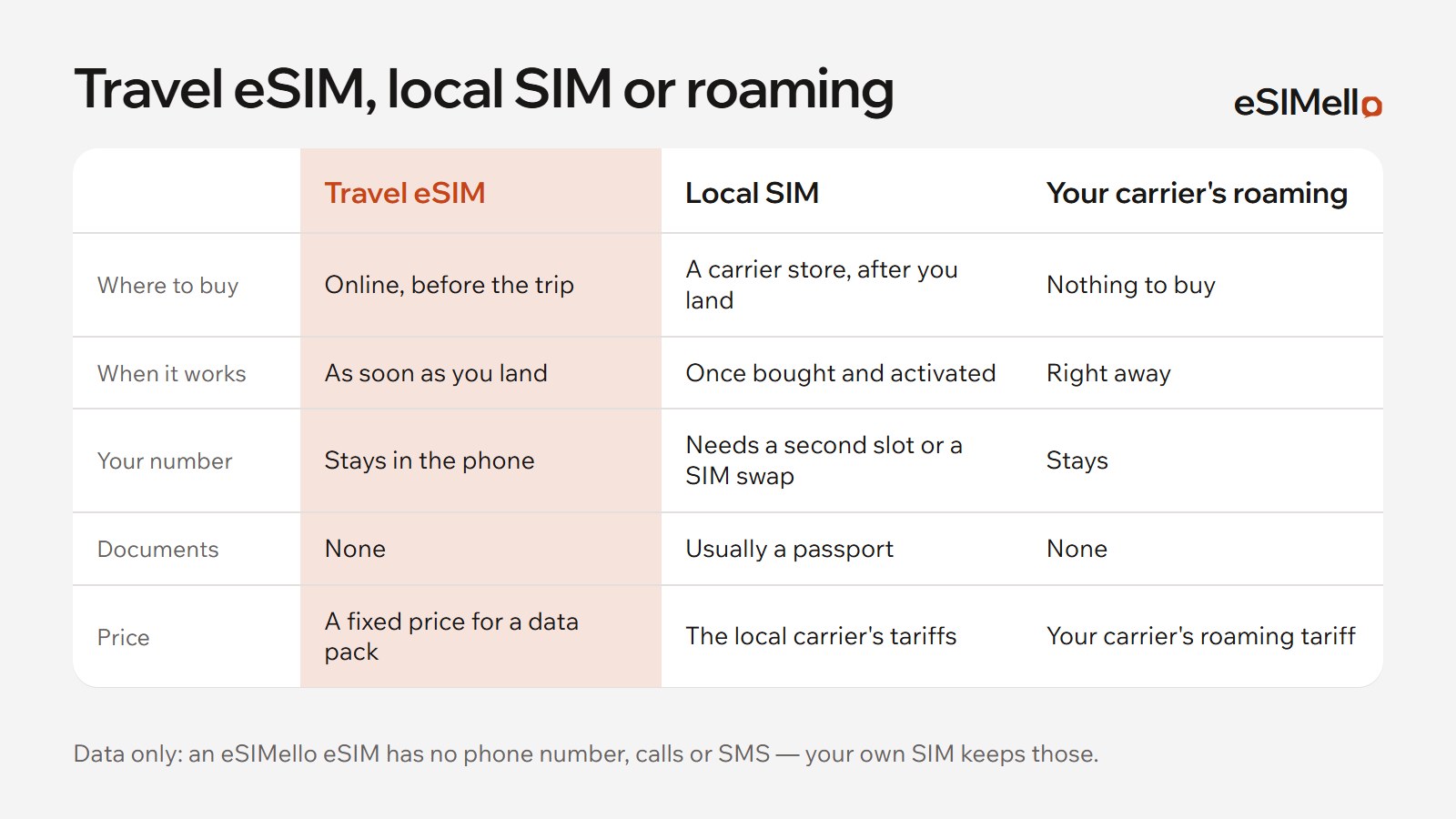A comparison of a travel eSIM, a local SIM and roaming: where you buy it, when it works, whether you keep your number, the documents you need and how the price works.