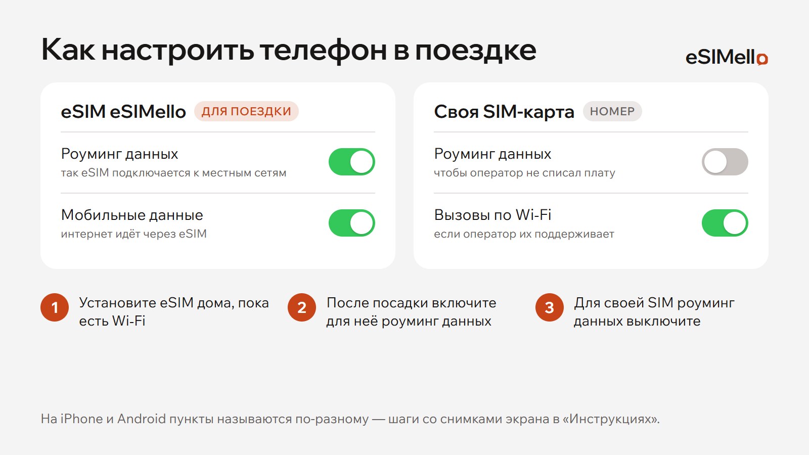 Настройки телефона в поездке: для eSIM включены роуминг данных и мобильные данные; для своей SIM-карты роуминг данных выключен, вызовы по Wi‑Fi включены, если их поддерживает оператор.