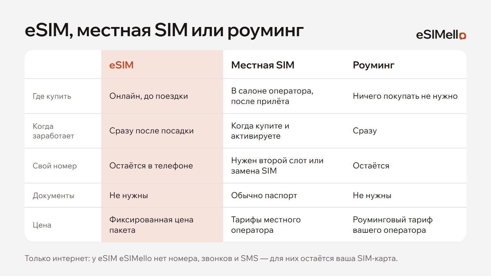 Сравнение eSIM, местной SIM и роуминга: где купить, когда заработает, остаётся ли свой номер, нужны ли документы и как устроена цена.